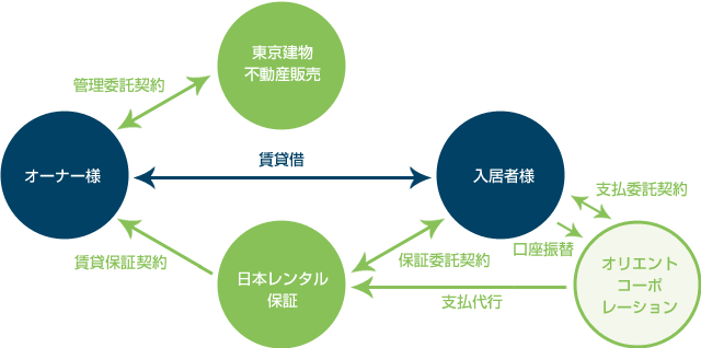 図:住まいるパートナープラン