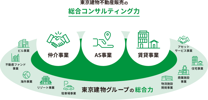 東京建物不動産販売の総合コンサルティング力