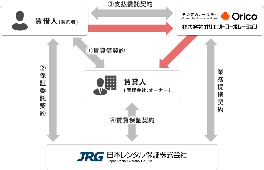 Ｊプラス６の契約形態図：賃借人（契約者）・賃貸人（管理会社、オーナー）・株式会社オリエントコーポレーション・日本レンタル保証株式会社の契約関係および家賃の流れ