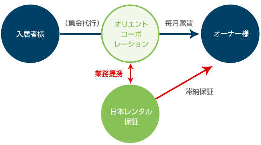 図:住まいるパートナープラン